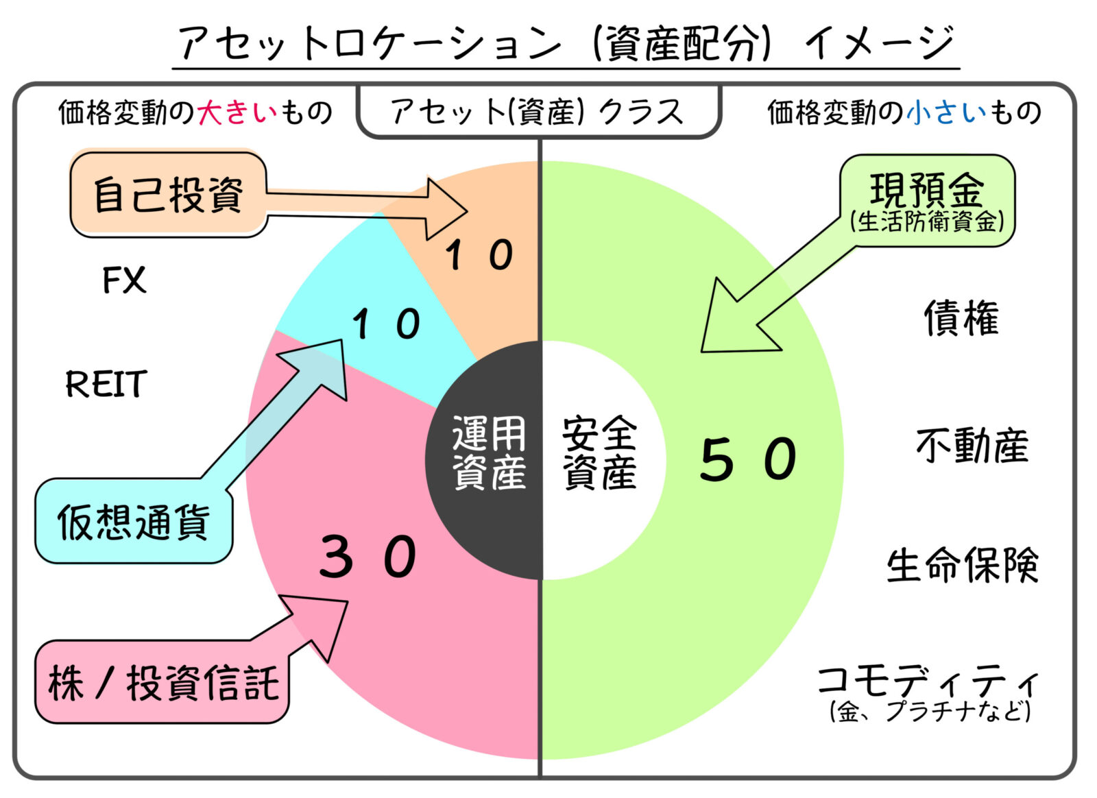リスク分散(分散投資)は最低限の投資知識です!自分に最適なアセットロケーション(資産配分)と投資ポートフォリオを見つけましょう! Liberty life 入門 リスク分散(分散投資)は最低限の投資知識です!自分に最適なアセットロケーション(資産配分)と投資ポートフォリオを見つけましょう! Liberty life 入門