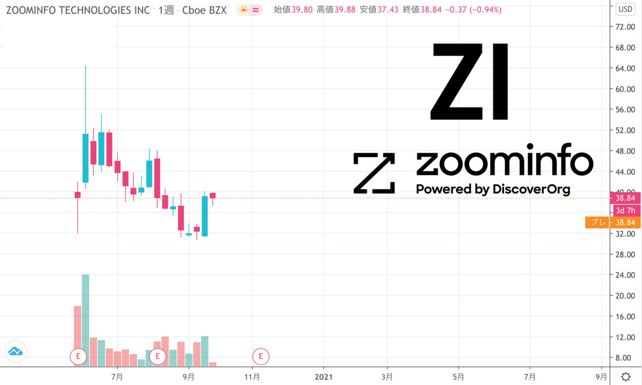 Zi Zooninfo Technologies ズームインフォ はテンバガー銘柄になるか ２０２０年６月ipo銘柄 Liberty Life Research